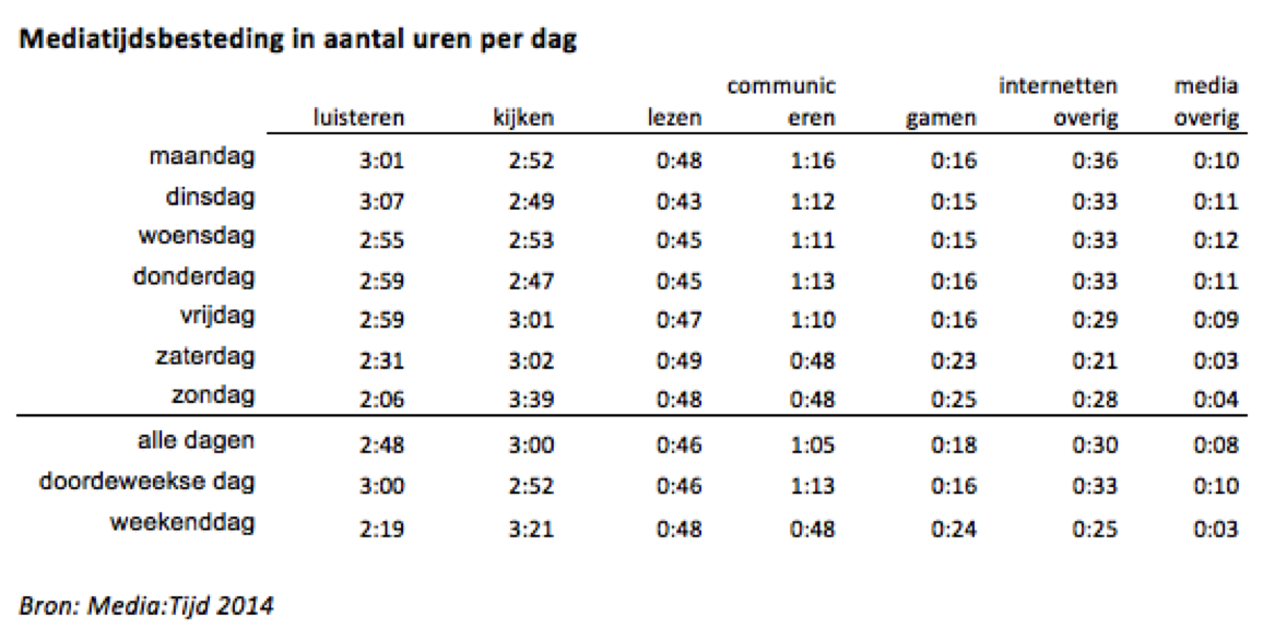 Media vergen meer tijd dan werken Mediaonderzoek.nl Media vergen meer tijd dan werken Mediaonderzoek.nl